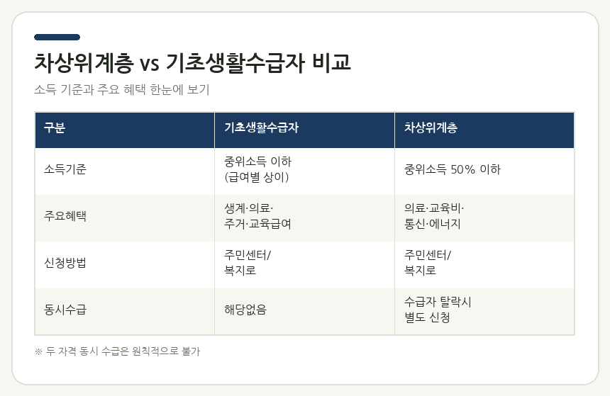 차상위계층 vs 기초생활수급자 비교