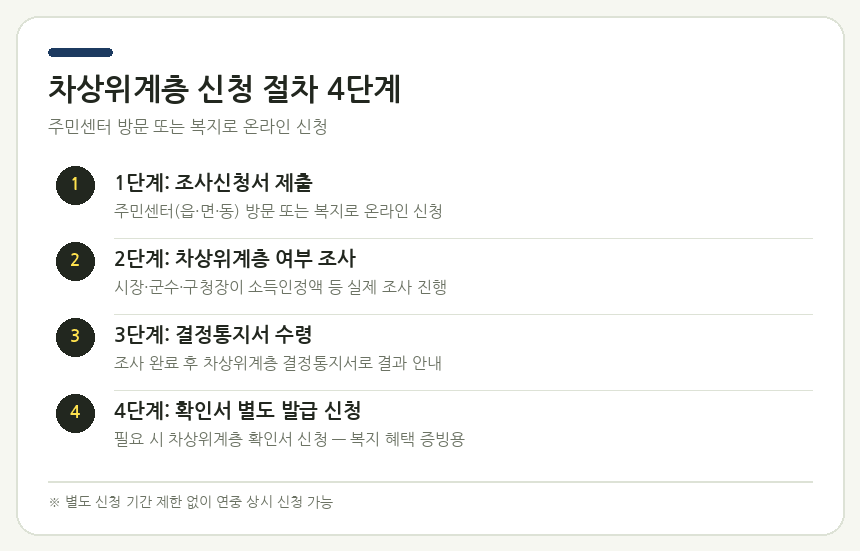 차상위계층 신청 절차 4단계