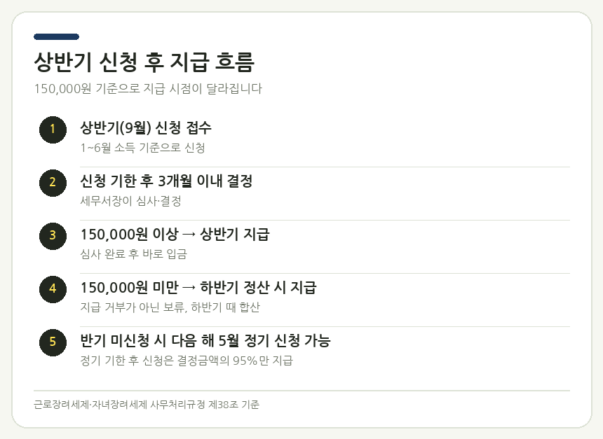 상반기 신청 후 지급 흐름