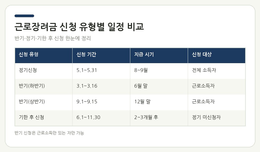 2026 근로장려금 반기 신청 방법 기간 근로장려금 반기·정기 신청 일정 비교표. 신청 유형별 신청기간·지급시기·대상 정보를 표로 정리