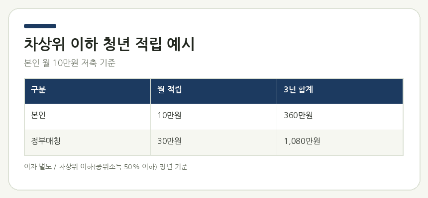 차상위 이하 청년 적립 예시