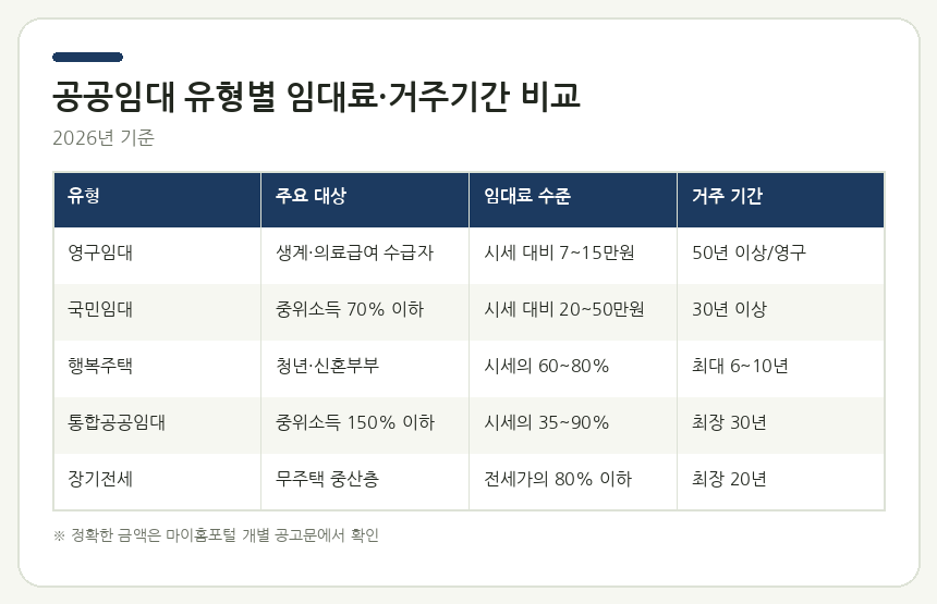 공공임대 유형별 임대료·거주기간 비교