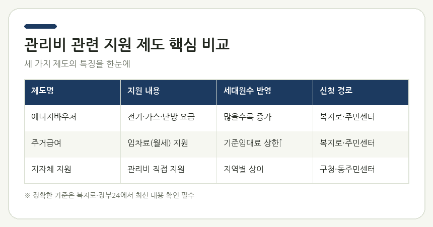 관리비 관련 지원 제도 핵심 비교