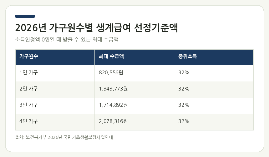 취약계층 1인 가구 82만원, 2인 134만원, 3인 171만원, 4인 207만원 — 2026년 생계급여 가구원수별 선정기준액 요약 카드