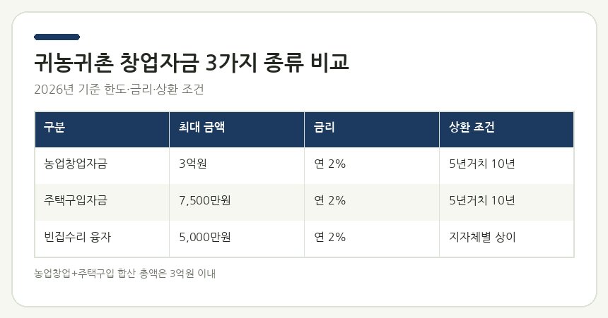 귀농귀촌 창업자금 3가지 종류 비교 — 농업창업자금·주택구입자금·빈집수리 융자 핵심 조건 요약 카드