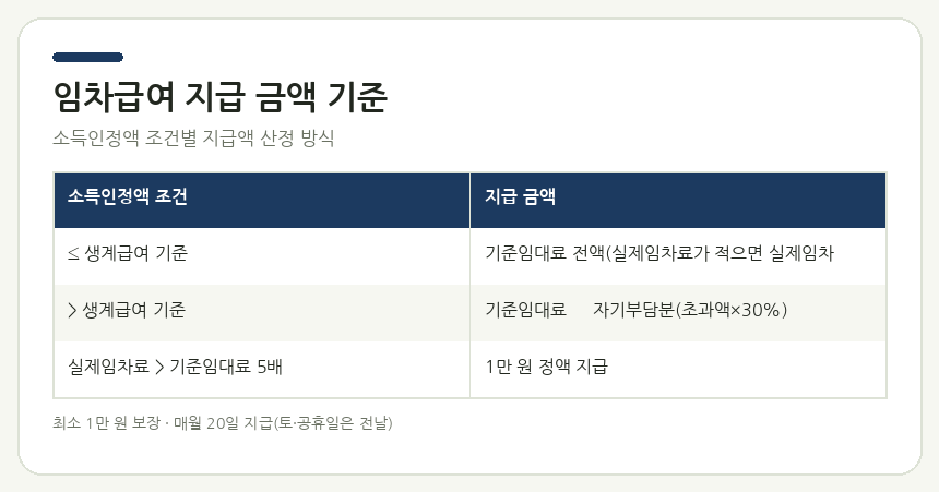 주거급여 지급 기준 요약 — 소득인정액 조건별 지급 금액 안내