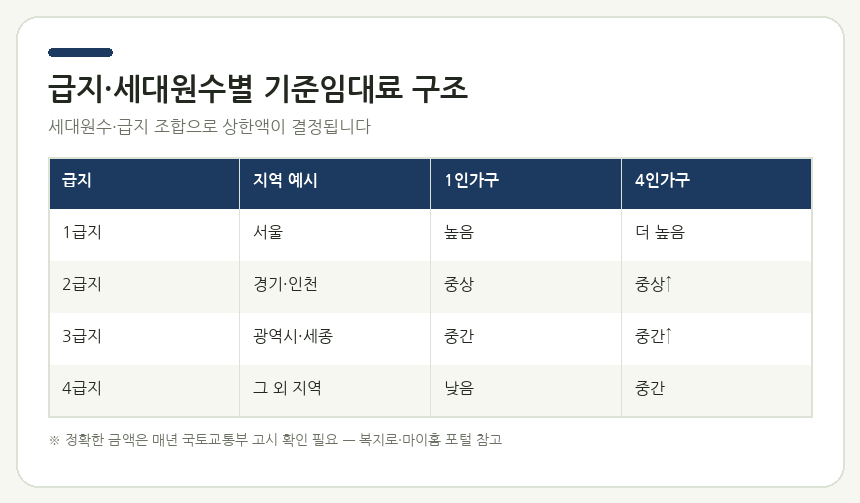 급지·세대원수별 기준임대료 구조