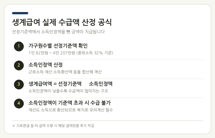 취약계층 생계급여 산정 공식 — 선정기준액에서 소득인정액을 빼는 계산 흐름 안내 카드