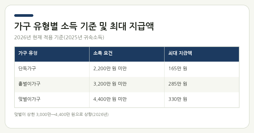 2026 근로장려금 반기 신청 방법 기간 가구 유형별 소득 기준 및 최대 지급액 정리표. 단독·홑벌이·맞벌이 가구 비교