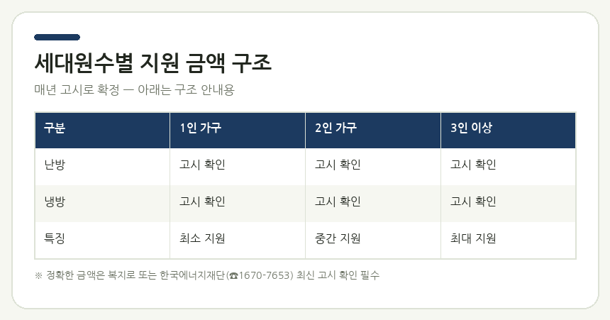 세대원수별 지원 금액 구조
