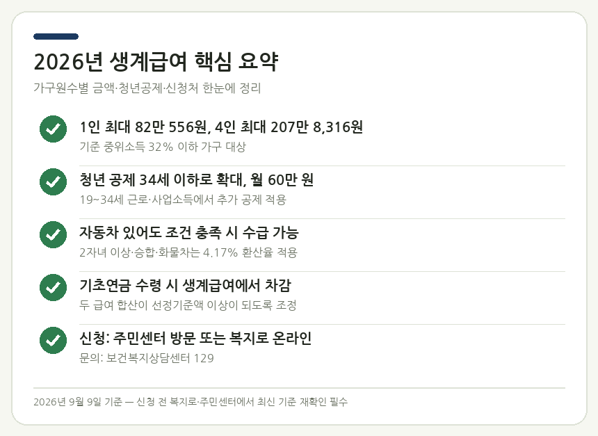 2026년 취약계층 생계급여 핵심 요약 — 가구원수별 금액·청년공제·신청처 한눈에 정리 카드