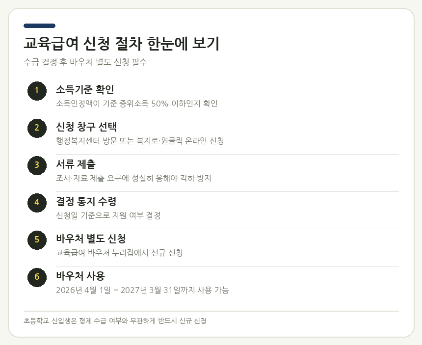 교육급여 신청 절차 한눈에 보기