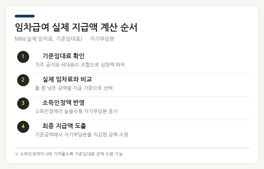 임차급여 실제 지급액 계산 순서