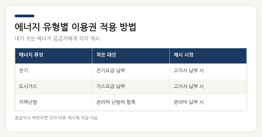 에너지 유형별 이용권 적용 방법